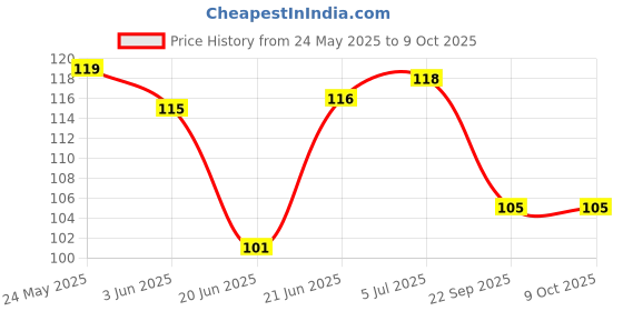flipkart.com onbicle Bicycle 8 Way Spoke Nipple Key Wheel Rim Wrench Spanner Cycle Mini Tool Cycling Cycle Tool onbicle Price History Graph from 24 May 2025 to 8 Oct 2025
