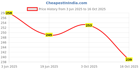 flipkart.com onbicle Bicycle Chain Wash Cleaner Brush Scrub Degreaser Cleaning Cycle Chain Cleaner Cycling Cycle Chain Wash onbicle Price History Graph from 3 Jun 2025 to 16 Oct 2025