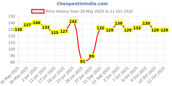 flipkart.com onbicle Bicycle Disc Brake Rotor Bolts Screws For MTB Cycle M5x10mm Durable (12pc) Bicycle Brake Disk onbicle Price History Graph from 30 May 2025 to 11 Oct 2025