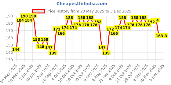 flipkart.com onbicle Bicycle Disc Braking Pads 2pair MTB Mountain Resin Disc Cycle Brake Disc Machine Bicycle Brake Disk onbicle Price History Graph from 20 May 2025 to 3 Dec 2025