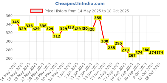 flipkart.com onbicle Bicycle Disc Braking Pads 4pair MTB Mountain Resin Cycle Brake Pad Disc Machine Bicycle Brake Disk onbicle Price History Graph from 14 May 2025 to 18 Oct 2025