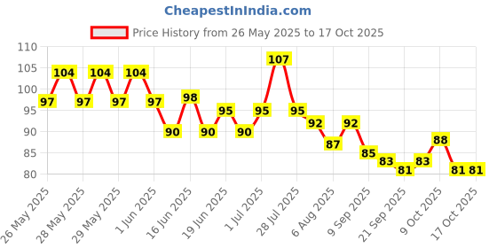 flipkart.com onbicle Bicycle Disc Braking Pads For MTB Mountain Road Disc Machine Pad Bicycle Brake Disk onbicle Price History Graph from 26 May 2025 to 17 Oct 2025