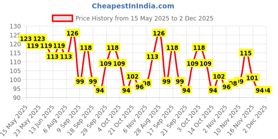 flipkart.com onbicle Bicycle Disc Braking Pads MTB Mountain Resin Disc Cycle Brake Pad Disc Machine Bicycle Brake Disk onbicle Price History Graph from 15 May 2025 to 1 Dec 2025