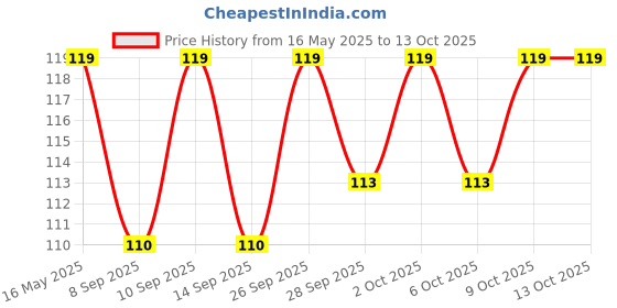 flipkart.com onbicle Bicycle Disc Pad With 2pc Gear Shifter Inner Cable Derailleur 80inch (Combo) Bicycle Brake Disk onbicle Price History Graph from 16 May 2025 to 13 Oct 2025