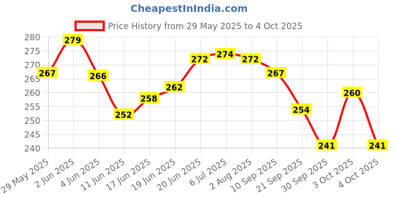 flipkart.com onbicle Bicycle Front Derailleur FD Pull UP For Gear Speed Up Front Gear Adjust Clamp Bicycle Brake Disk onbicle Price History Graph from 29 May 2025 to 4 Oct 2025