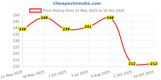 flipkart.com onbicle Bicycle Grip With Bottle Holder Cycling Lock-on Anti-Slip Cycle Handle Grips Bicycle Handle Grip onbicle Price History Graph from 21 May 2025 to 9 Oct 2025