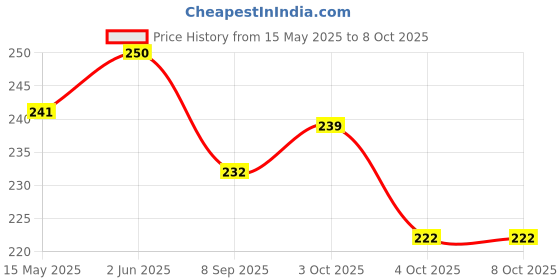 flipkart.com onbicle Bicycle Handel Grip Light Safety Warring indicator Light Cycle LED Spot Light LED Rear Break Light onbicle Price History Graph from 15 May 2025 to 8 Oct 2025