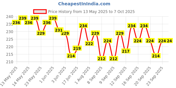 flipkart.com onbicle Bicycle Pedal Set with Foot Rest MTB Mountain Bikes Pedal with Reflectors Pedal onbicle Price History Graph from 13 May 2025 to 6 Oct 2025