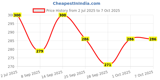 flipkart.com onbicle Bicycle V Brake 2 Pairs V-type Power Brakes Front & Rear Mountain Cycle Bicycle Brake Disk onbicle Price History Graph from 2 Jul 2025 to 7 Oct 2025