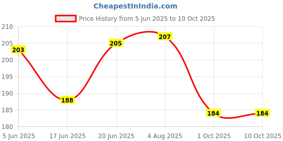 flipkart.com onbicle Bicycle Water Bottle Holder with Bell Durable Quality (Combo) Bicycle Bottle Holder onbicle Price History Graph from 5 Jun 2025 to 9 Oct 2025