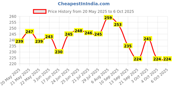 flipkart.com onbicle Cycle 4 Digit Lock with Universal Safety Small Light High Security (Combo) Bicycle Lock onbicle Price History Graph from 20 May 2025 to 6 Oct 2025