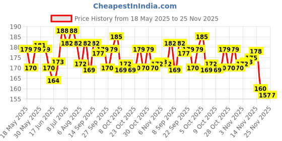 flipkart.com onbicle Cycle Brake Cable Wire, Disc Brake Wire Inner/Outer Set Front and Rear Bicycle Brake Disk onbicle Price History Graph from 18 May 2025 to 24 Nov 2025