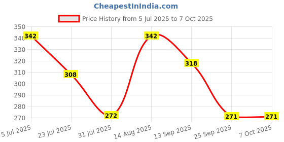 flipkart.com onbicle Cycle Chain 116 Link with Brake Cable Wire Inner/Outer all Bicycle Speed Chain Bicycle Brake Disk onbicle Price History Graph from 5 Jul 2025 to 6 Oct 2025