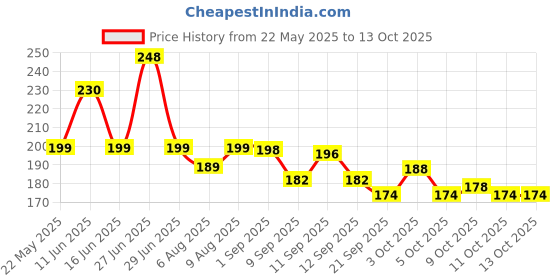 flipkart.com onbicle Cycle Derailleur Hanger Dropout Adapter Bracket Gear Tail Hook for Road Bicycle Bicycle Brake Disk onbicle Price History Graph from 22 May 2025 to 13 Oct 2025