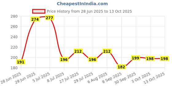 flipkart.com onbicle Cycle Disc Brake Plates with ring for Bicycle High Strength plate and brakes Bicycle Brake Disk onbicle Price History Graph from 28 Jun 2025 to 12 Oct 2025