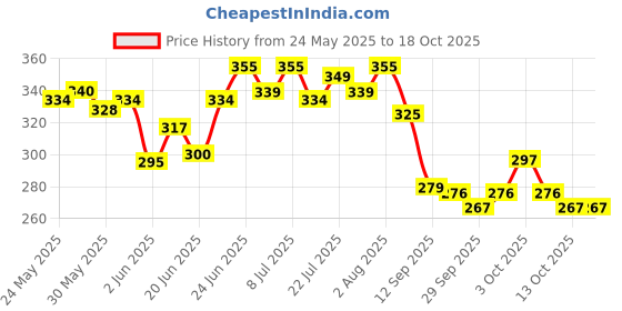 flipkart.com onbicle Cycle Disc Brake Plates with ring for Bicycle High Strength plate brakes (2pc) Bicycle Brake Disk onbicle Price History Graph from 24 May 2025 to 13 Oct 2025