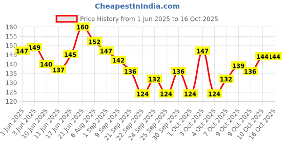 flipkart.com onbicle Cycle Disc Braking Pads 2pair MTB Mountain Resin Bicycle Brake Pad Disc Machine Bicycle Brake Disk onbicle Price History Graph from 1 Jun 2025 to 15 Oct 2025