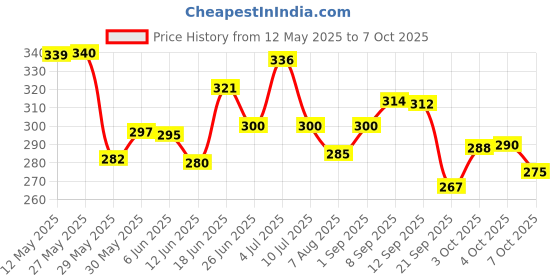 flipkart.com onbicle Cycle Disc Braking Pads 4pair MTB Mountain Resin Bicycle Brake Pad Disc Machine Bicycle Brake Disk onbicle Price History Graph from 12 May 2025 to 7 Oct 2025
