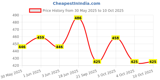 flipkart.com onbicle Cycle Gear RD-TZ50 With Front Gear, Tourney Rear Derailleur 6/7 Speed Bicycle Brake Disk onbicle Price History Graph from 30 May 2025 to 9 Oct 2025