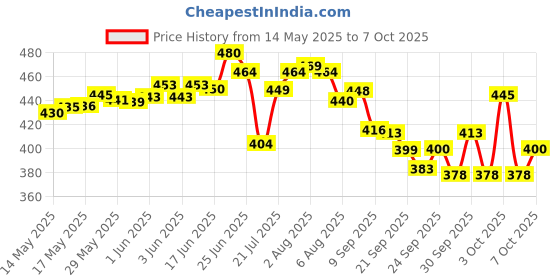 flipkart.com onbicle Cycle Gear With Cycle Chain 116 Link Tourney Rear Derailleur 6/7 Speed Bicycle Brake Disk onbicle Price History Graph from 14 May 2025 to 6 Oct 2025