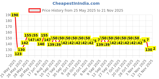 flipkart.com onbicle Cycle Head Set Heavy Duty Bicycle External Bearing Headset Head Cup Set Bicycle Brake Disk onbicle Price History Graph from 25 May 2025 to 21 Nov 2025