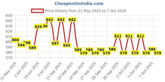 flipkart.com onbicle Cycle Stem Aluminum Alloy Handlebar Riser Extender Bicycle Stem High-Strength Bicycle Handle Grip onbicle Price History Graph from 21 May 2025 to 7 Oct 2025