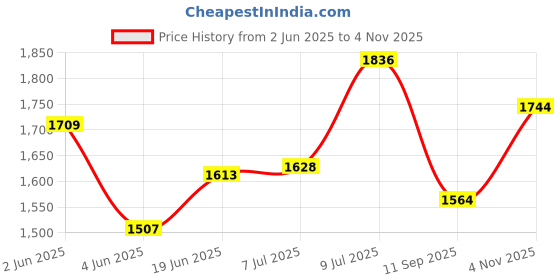 flipkart.com onbicle Cycle Taillight Indicator Wireless Remote Control IPX5 Waterproof USB Charging LED Rear Break Light onbicle Price History Graph from 2 Jun 2025 to 4 Nov 2025