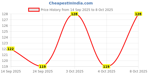 flipkart.com onbicle Peg Measure 30/60 ml Stainless Steel Double Sided Cocktail Jigger for bar tender 1 - Piece Bar Set onbicle Price History Graph from 14 Sep 2025 to 8 Oct 2025