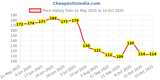 flipkart.com onbicle Peg Measure 30/60 ml Stainless Steel Tall Peg Cocktail Jigger, Shot Glass 1 - Piece Bar Set onbicle Price History Graph from 21 May 2025 to 13 Oct 2025