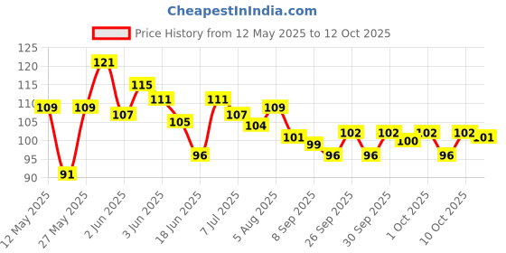flipkart.com onbicle Universal Safety Small Light 7 Colors, 30 Modes, Cycle Helmet Bicycle Motorbike LED Rear Break Light onbicle Price History Graph from 12 May 2025 to 12 Oct 2025
