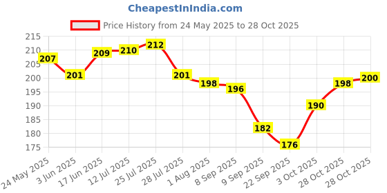 flipkart.com onbicle Wine Opener With Peg Measure 30/60 ml Stainless-Steel Jigger, Cork Screw Tool for bar tenders (Combo) Bottle Opener Set onbicle Price History Graph from 24 May 2025 to 28 Oct 2025