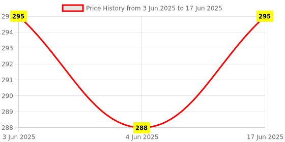 flipkart.com ONBIZ Wireless Bluetooth Speaker with inbuilt Phone Stand Built-in mic, 6 W Bluetooth Home Audio Speaker Price History Graph from 3 Jun 2025 to 17 Jun 2025