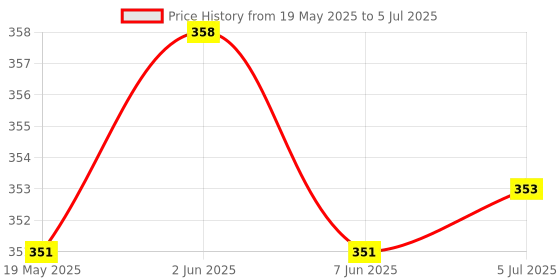 flipkart.com ONBIZ Wireless Bluetooth Speaker with inbuilt Phone Stand Built-in mic, 6 W Bluetooth Home Audio Speaker Price History Graph from 19 May 2025 to 5 Jul 2025