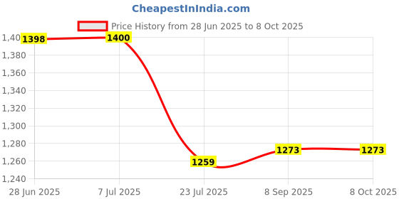 flipkart.com Oncam GoPro Action camera GoPro Action Camera 2k12MP Wifi 30M Waterproof Action Camera Sports DV Camcorder Sports and Action Camera Price History Graph from 28 Jun 2025 to 7 Oct 2025