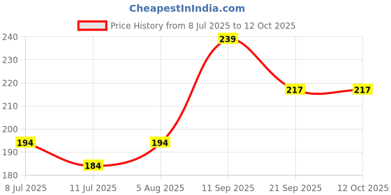 flipkart.com oncarnival Natural Organic Baby Teething Toy Newborn Rattle Wooden Chewable Teether Teether oncarnival Price History Graph from 8 Jul 2025 to 12 Oct 2025
