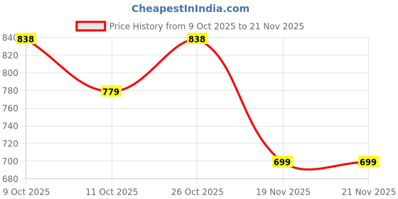 flipkart.com oncarnival Star Fidget Cube Spinner 2 in 1 Toy oncarnival Price History Graph from 9 Oct 2025 to 21 Nov 2025