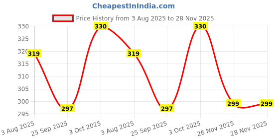 flipkart.com onch Solid Men Boxer onch Price History Graph from 3 Aug 2025 to 28 Nov 2025