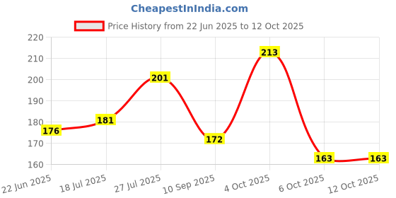 flipkart.com oriflame OnColour Face Powder (20 g each) Compact oriflame Price History Graph from 22 Jun 2025 to 12 Oct 2025