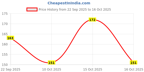 flipkart.com oriflame OnColour Face Powder (20 g each) Compact oriflame Price History Graph from 22 Sep 2025 to 15 Oct 2025