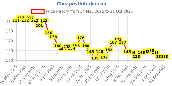 flipkart.com oriflame OnColour Light Shade Face Powder Compact oriflame Price History Graph from 14 May 2025 to 20 Oct 2025
