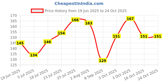 flipkart.com oriflame sweden OnColour Light Shade Face Powder - Compact oriflame sweden Price History Graph from 19 Jun 2025 to 24 Oct 2025