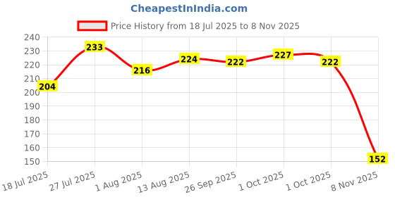 flipkart.com oriflame sweden OnColour Liquid Eye Liner (Black) 3.5 ml oriflame sweden Price History Graph from 18 Jul 2025 to 8 Nov 2025
