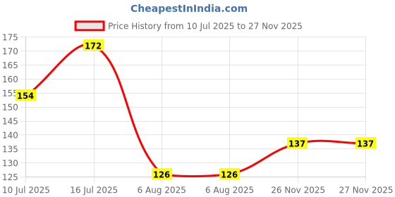 flipkart.com oriflame OnColour Nail Polish Spicy Red oriflame Price History Graph from 10 Jul 2025 to 26 Nov 2025