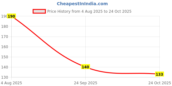 flipkart.com oriflame OnColour Nail Polish Sugar Sweet Shade PINK S'MORES oriflame Price History Graph from 4 Aug 2025 to 24 Oct 2025
