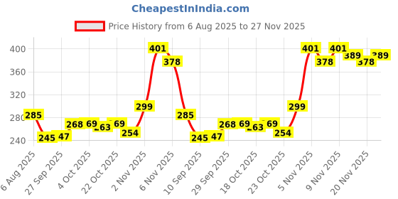 flipkart.com oriflame ONCOLOUR OnColour Face Powder light (Pack of 2) 20g each Compact oriflame Price History Graph from 6 Aug 2025 to 27 Nov 2025