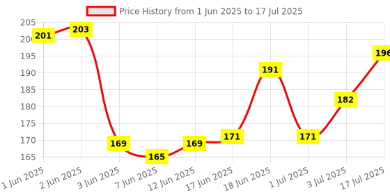 flipkart.com oriflame ONCOLOUR OnColour Peach Glow Perfector Foundation oriflame Price History Graph from 1 Jun 2025 to 17 Jul 2025