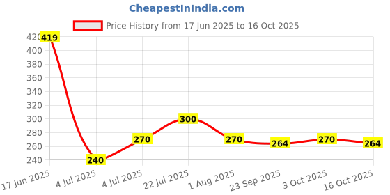 flipkart.com oriflame sweden OnColour Perfect Duo Eye Pencil 1.5 g oriflame sweden Price History Graph from 17 Jun 2025 to 16 Oct 2025
