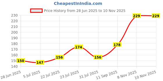 flipkart.com oriflame sweden OnColour Retractable Kajal Eyeliner oriflame sweden Price History Graph from 28 Jun 2025 to 9 Nov 2025
