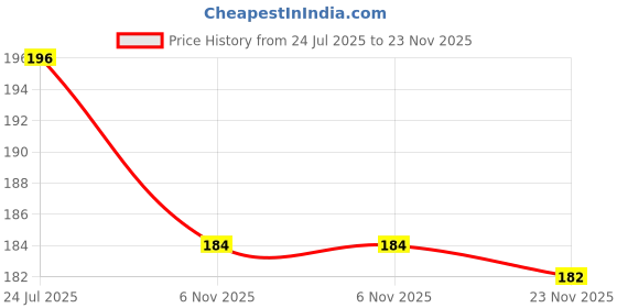 flipkart.com ONCRAVES Back Camera Lens Glass Protector for Apple iPhone 11 Price History Graph from 24 Jul 2025 to 23 Nov 2025