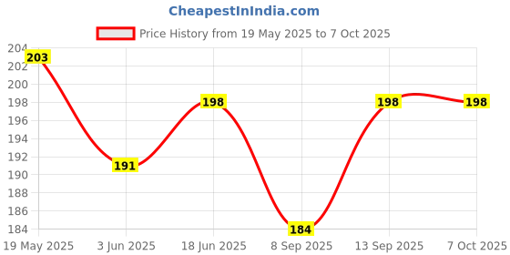 flipkart.com Oncraves Back Camera Lens Glass Protector for Motorola Edge 40 5G Price History Graph from 19 May 2025 to 7 Oct 2025